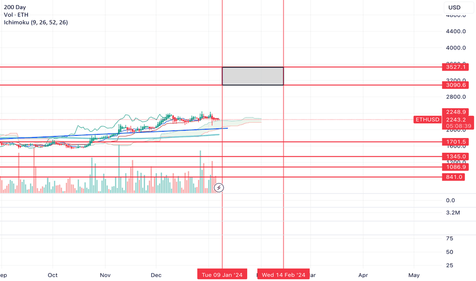 ETHUSD — Ethereum Price Chart — Indicators and Signals — TradingView — India