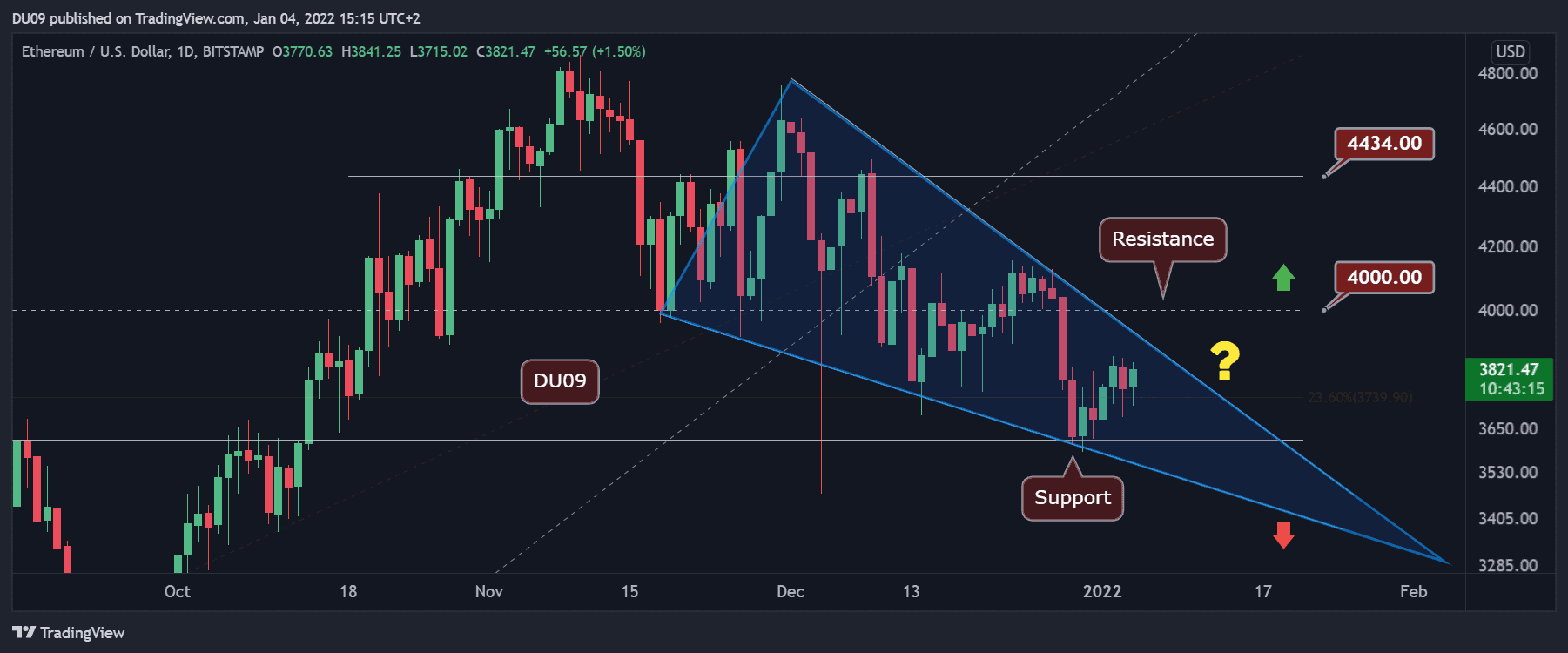 Ethereum ($ETH) Breaks out of Compact Range and Surges Above $2,