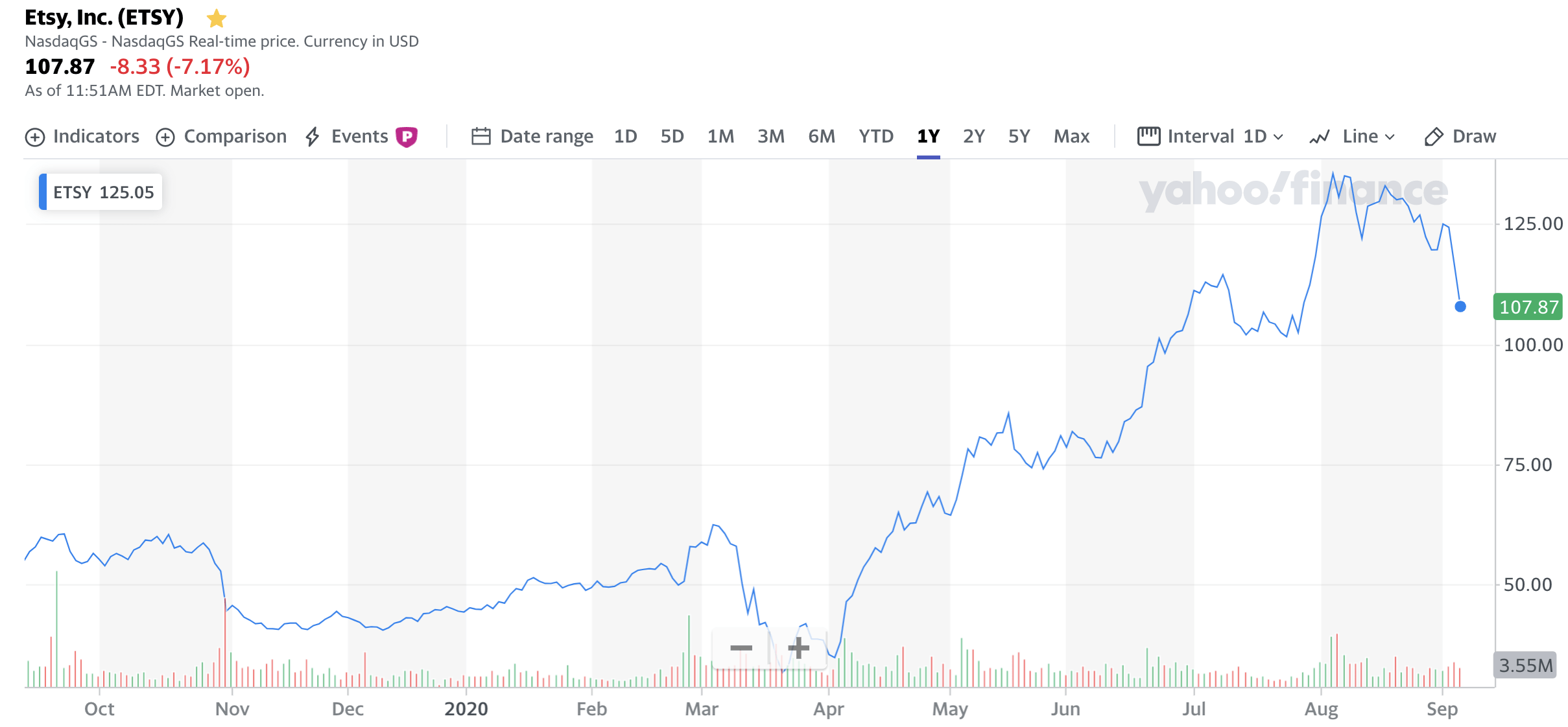 ETSY Stock Price and Chart — NASDAQ:ETSY — TradingView