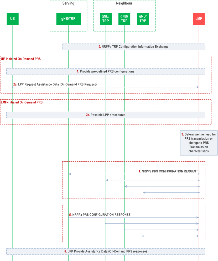 See the message exchange between RMQ-GL and gNB - 5G Module - Quectel Forums