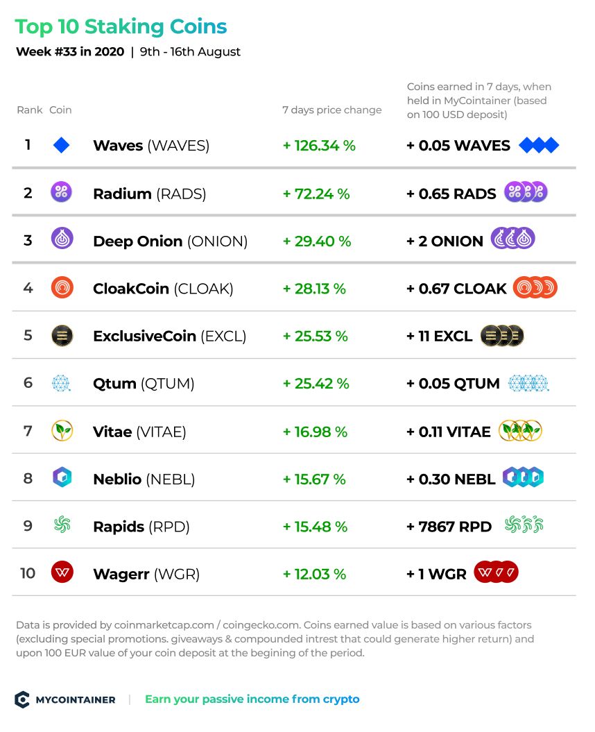 5 Best Coins for Staking in | CoinMarketCap