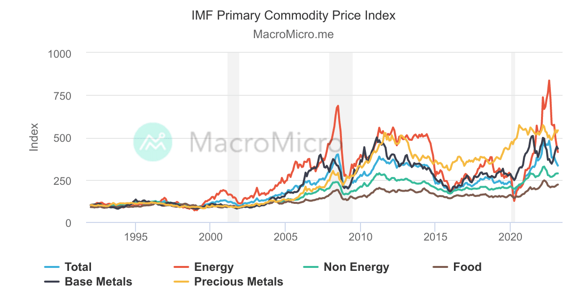 Consumer Price Index - IMF Data