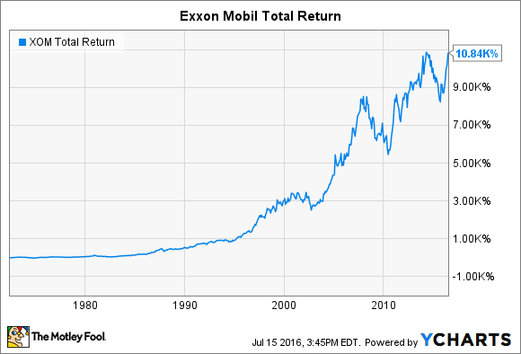 XOM Stock Price - Exxon Stock Quote & News - NYSE | Morningstar