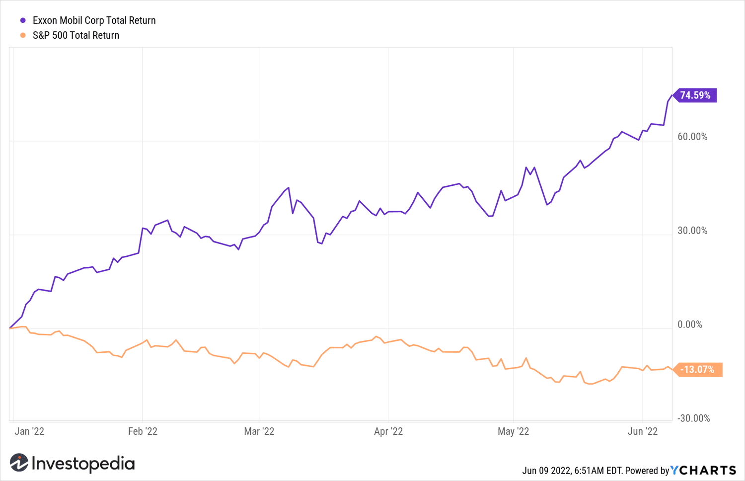 XOM Stock Price & Charts | Exxon Mobil
