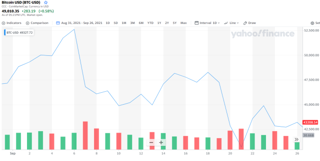 Bitcoin USD (BTC-USD) Cryptocurrency Forum & Discussion - Yahoo Finance