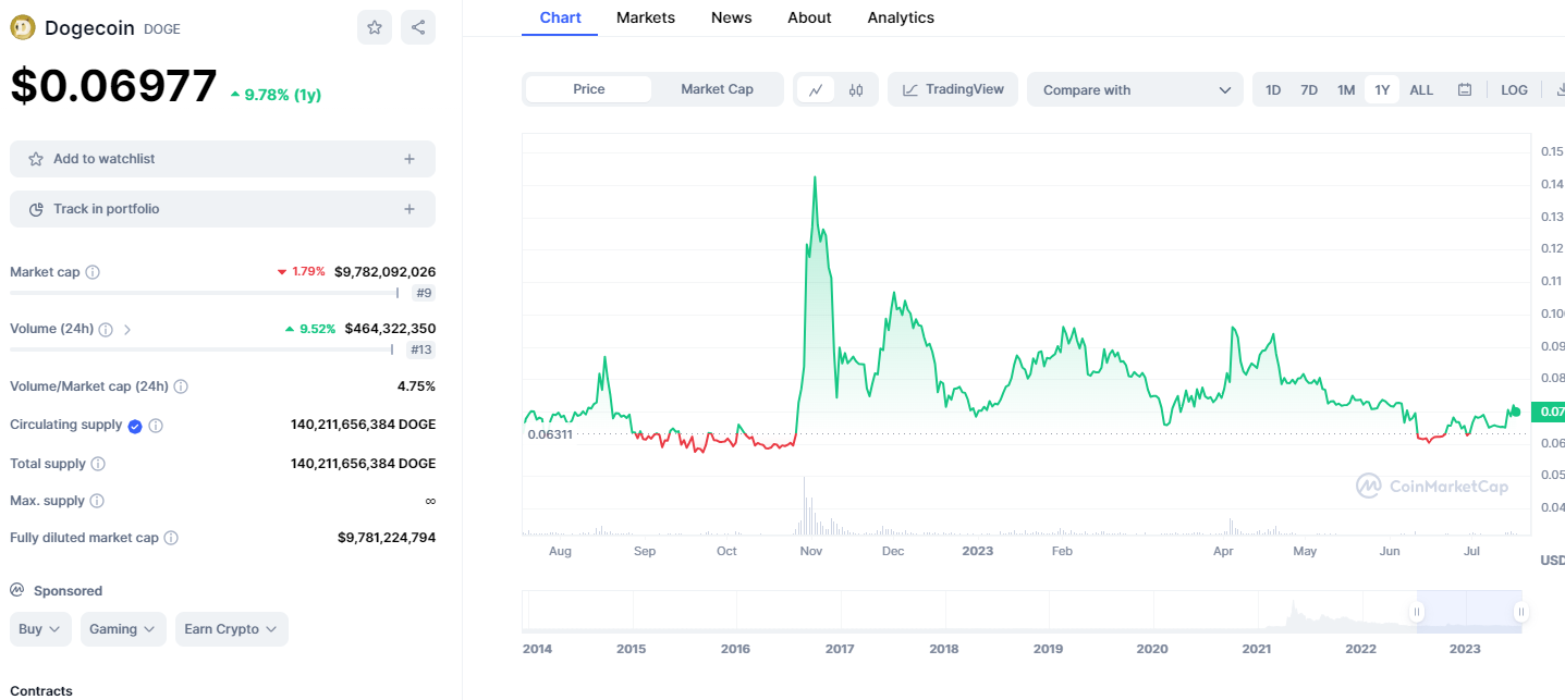 Dogecoin’s Price History ( – , $) - GlobalData