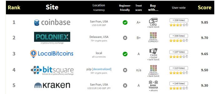 Finding the Best Cryptocurrency Exchange Full Guide