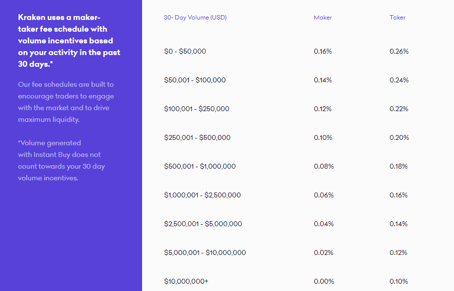 Types of Crypto Fees and How Do They Differ?