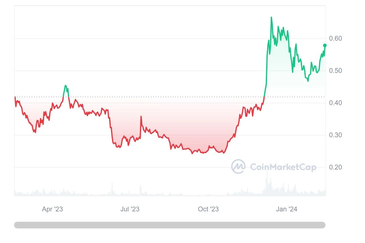 10 Best Cryptocurrencies to Invest in March 