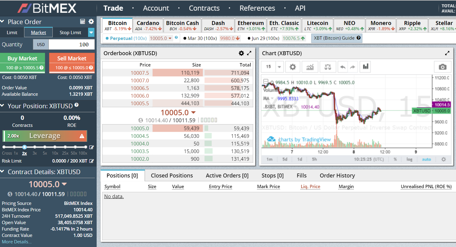 Bearish on BTC? The Definitive Guide to Shorting Bitcoin - Coin Bureau