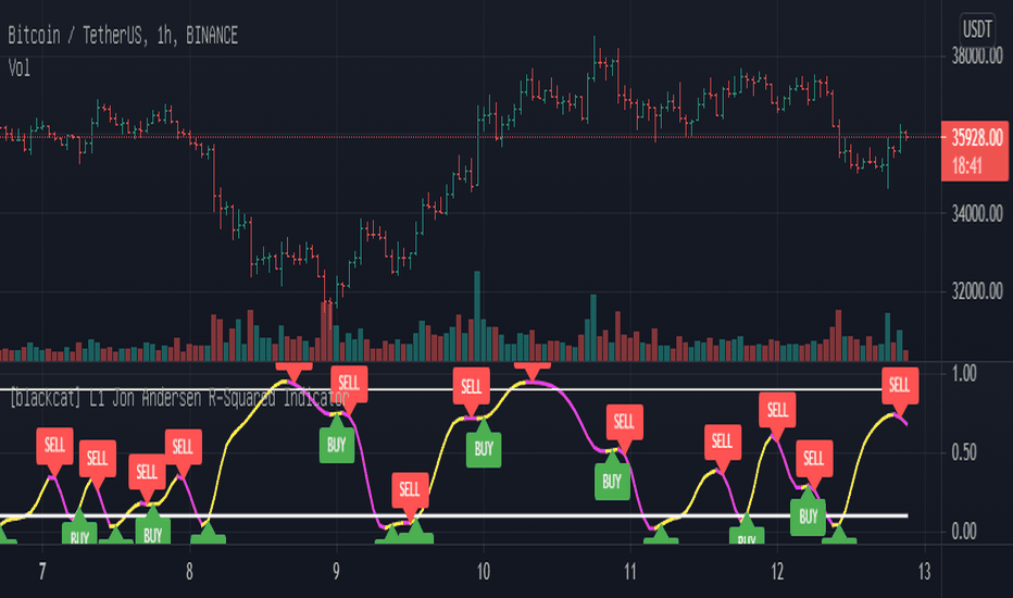 R squared trading strategy? Get it right!