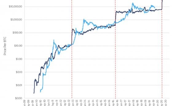 Bitcoin Halving Dates: When Is the Next BTC Halving? | CoinCodex