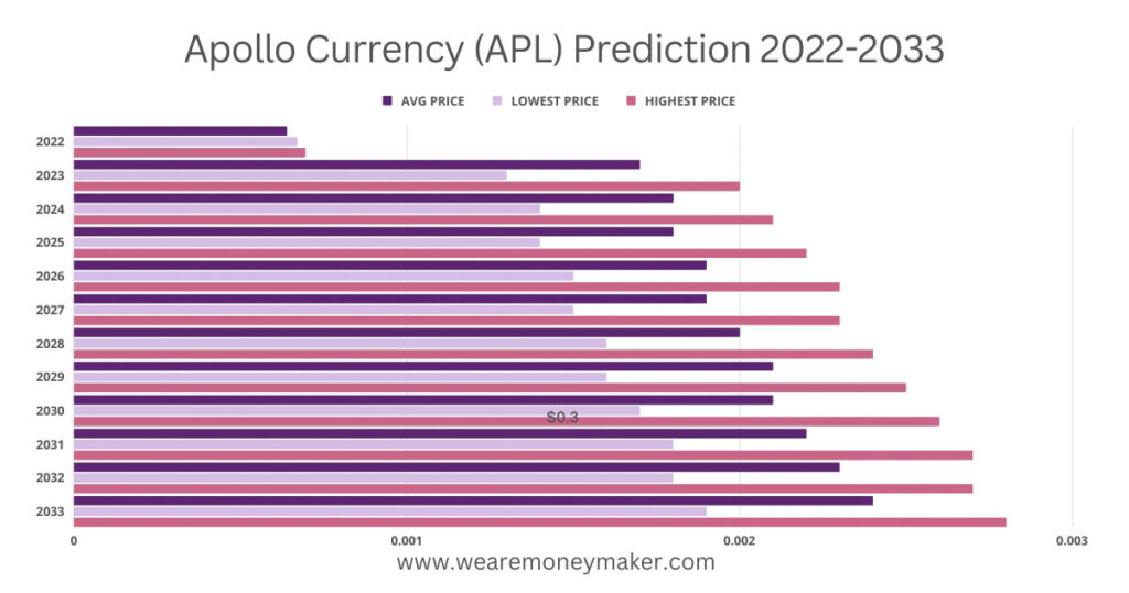 Apollo Currency (APL) Review & Analysis - Apollo Coin Review