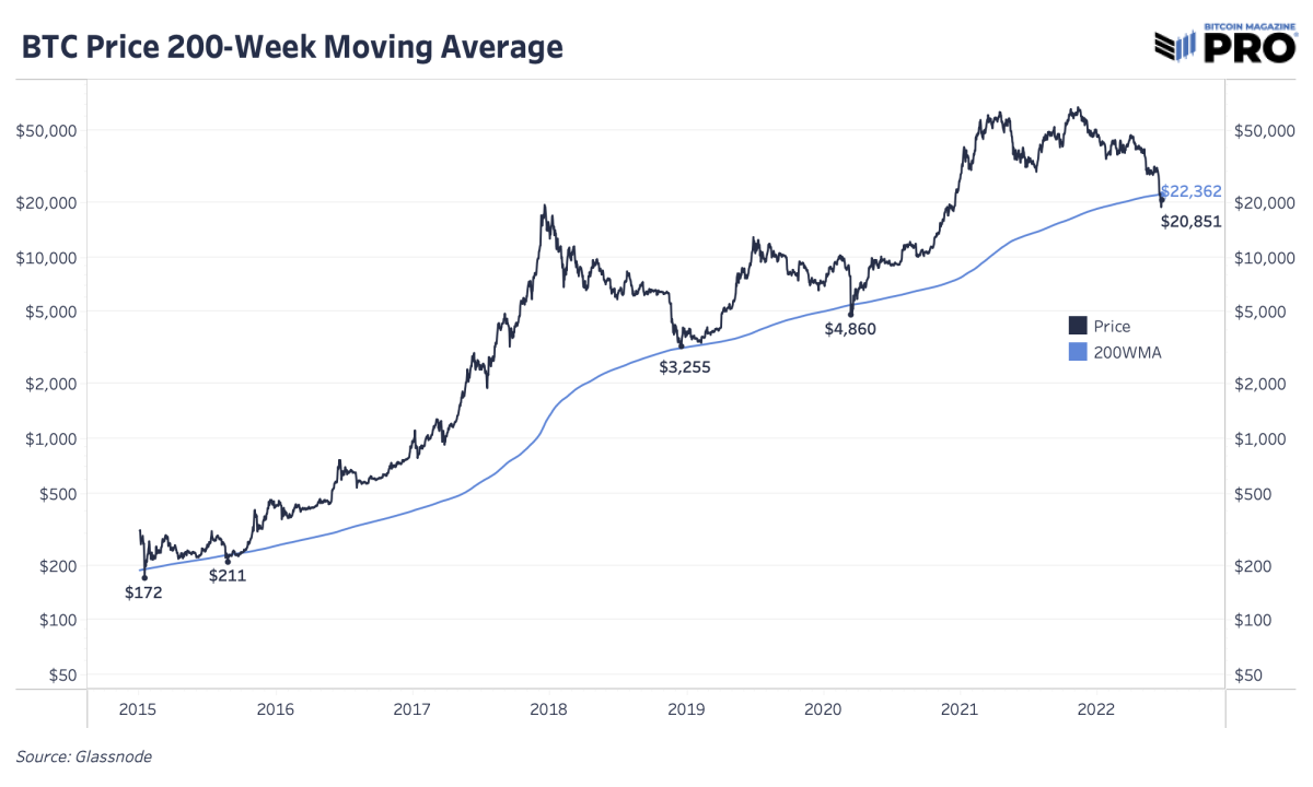 Crypto Analysts Focus on Bitcoin's (BTC) Day Moving Average After 11% Price Pullback