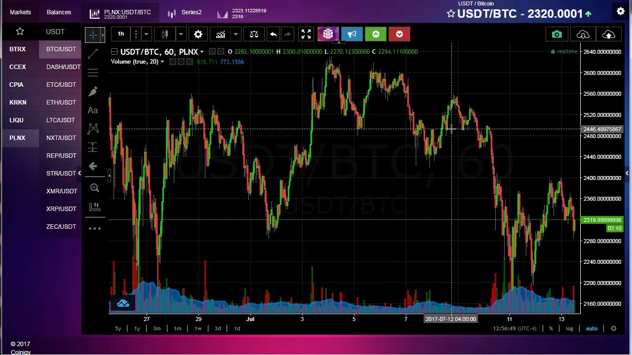 5 Best Crypto Charting Software in 