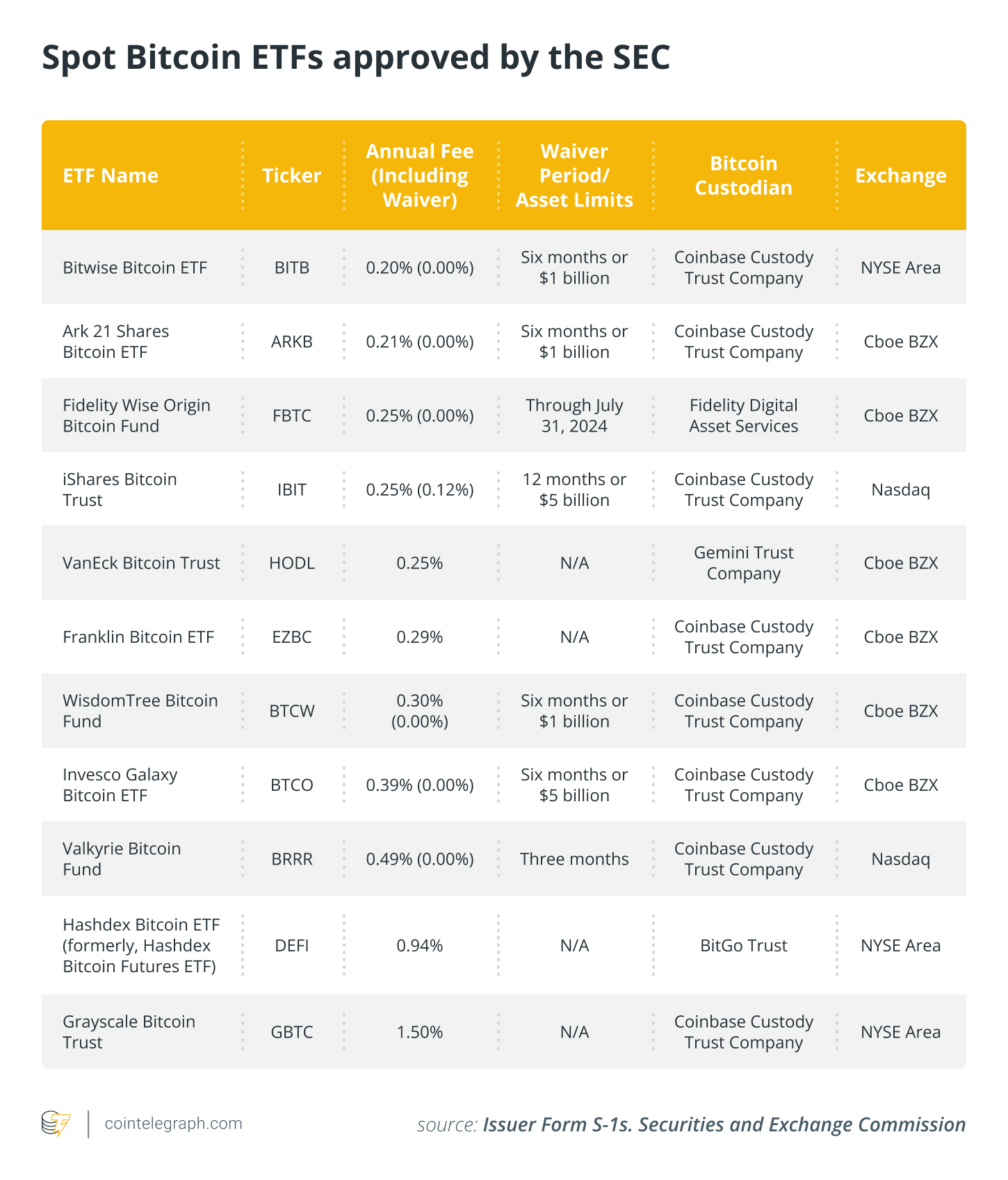 Best Bitcoin ETFs: Top funds for buying Bitcoin