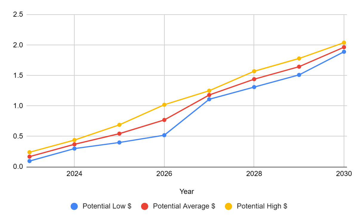 Stellar Price Prediction: , - 