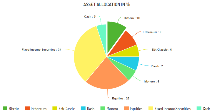 Crypto Portfolio Allocation — Clarity in Crypto