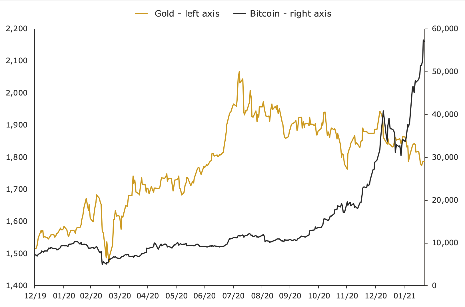 Bitcoin vs. Gold: The Driving Forces Behind Their Prices - Tavex Bullion