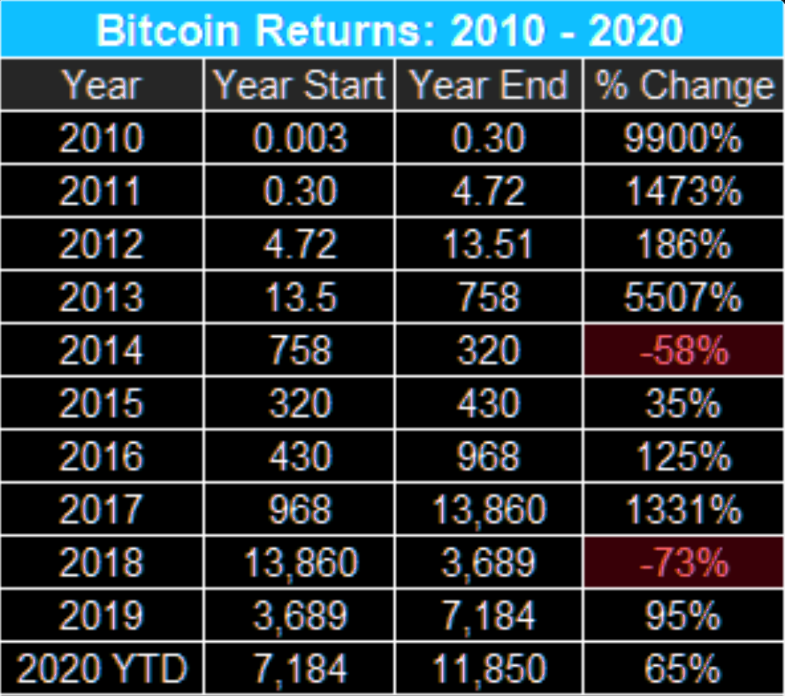 Bitcoin Average Return and Annual Return | Dollar Cost Average