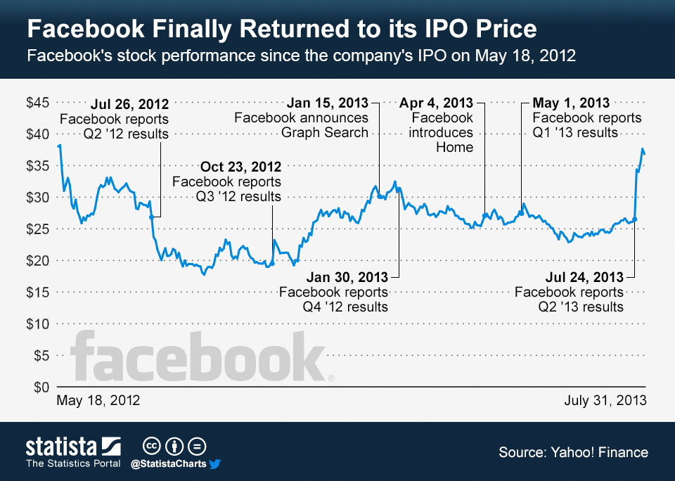 Meta (Facebook) (FB) - Stock price history