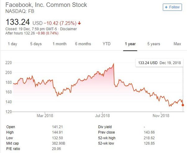 Meta (Facebook) (FB) - Stock price history