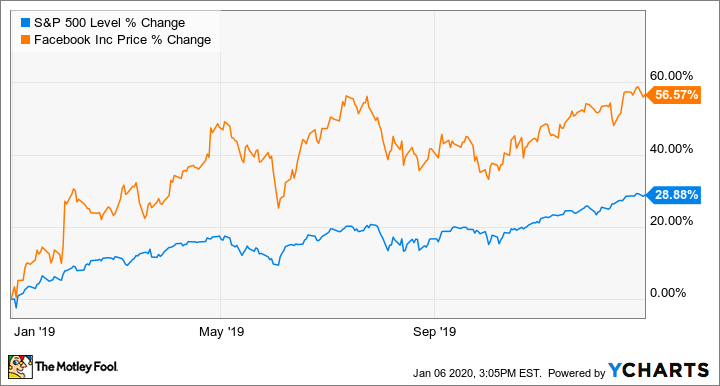 Meta (Facebook) (FB) - Market capitalization