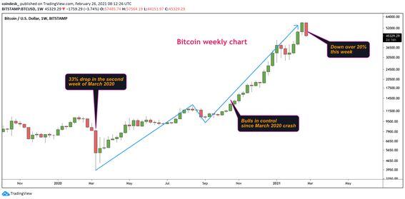 Bitcoin Price Briefly Dips to Month Low in Overnight Trading - CoinDesk