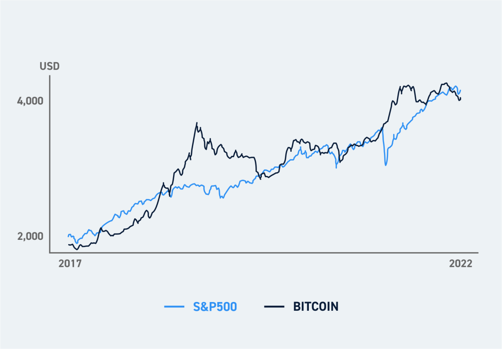 Comparing Bitcoin and S&P charts and correlation to stocks | OKX