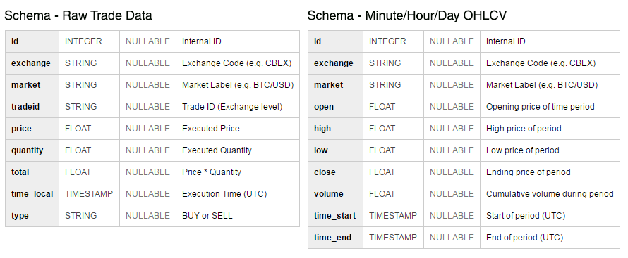 9+ APIs For Real-Time Cryptocurrency Data | Nordic APIs |