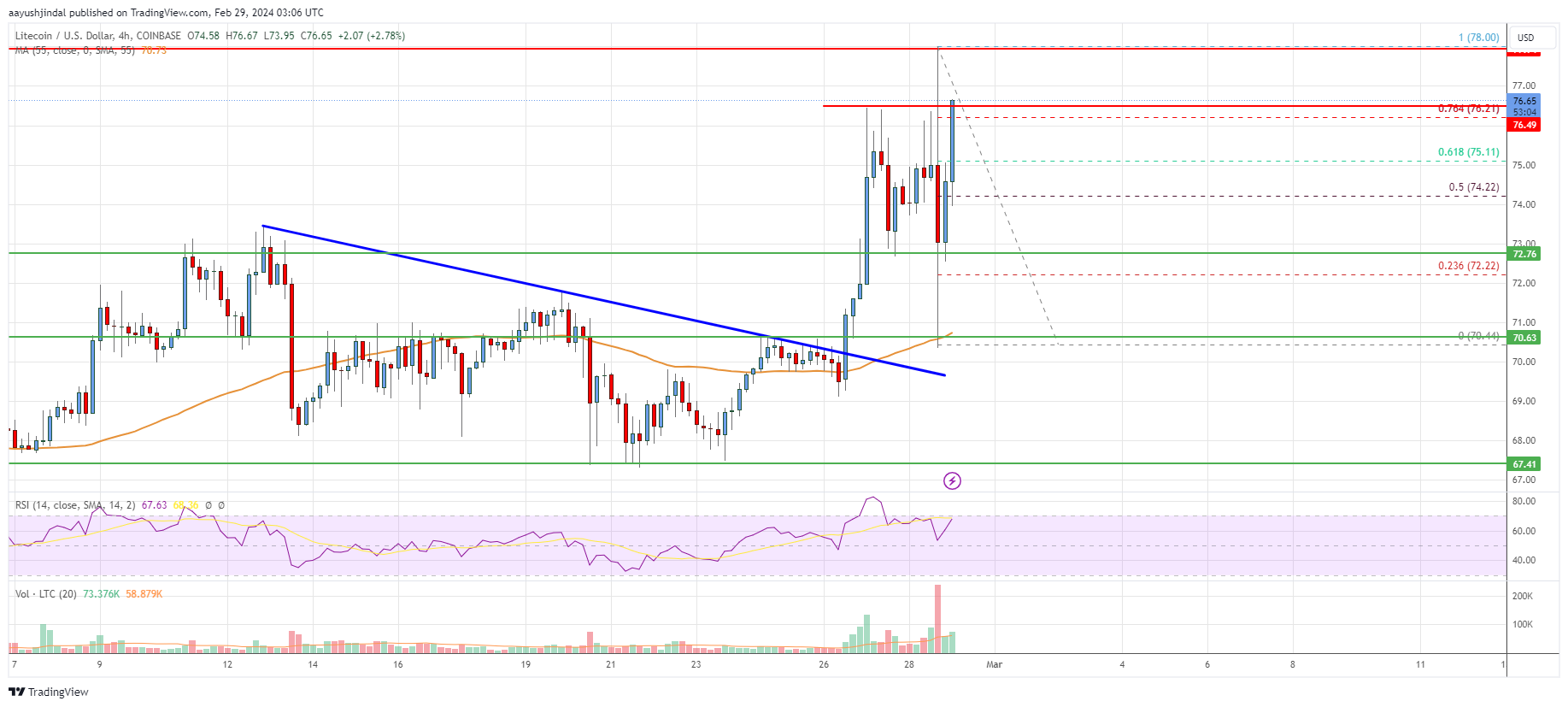 LTCUSD — Litecoin Price and Chart — TradingView