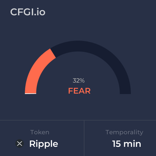 Crypto Fear & Greed Index Hits Highest Level Since Bitcoin's Record High