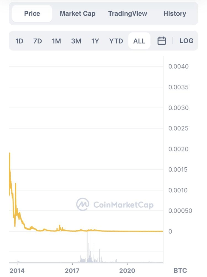 FEATHERCOIN - FTC/USDT interactive live chart