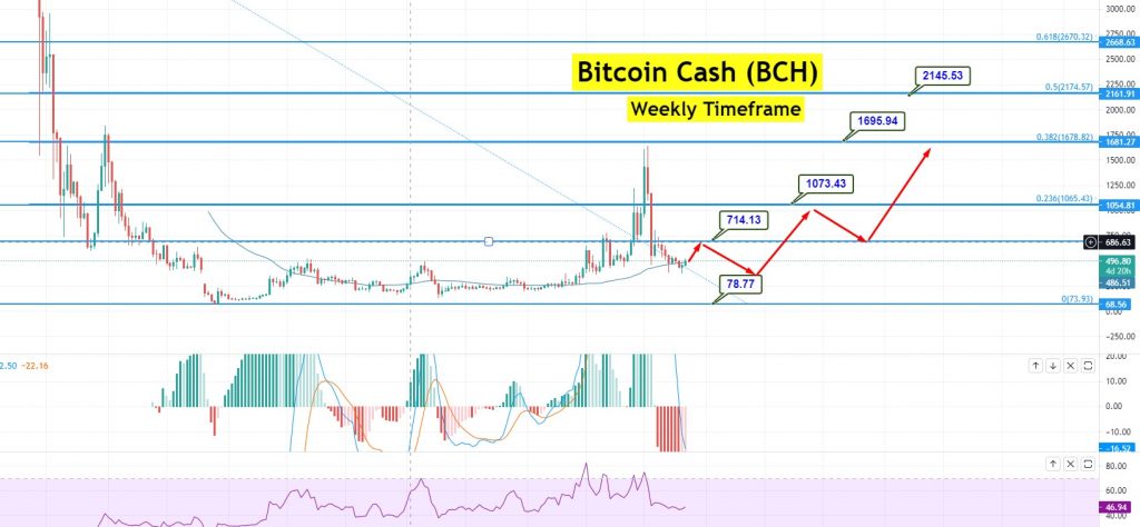 Bitcoin Cash (BCH) Price Prediction Will BCH reach $ Soon?