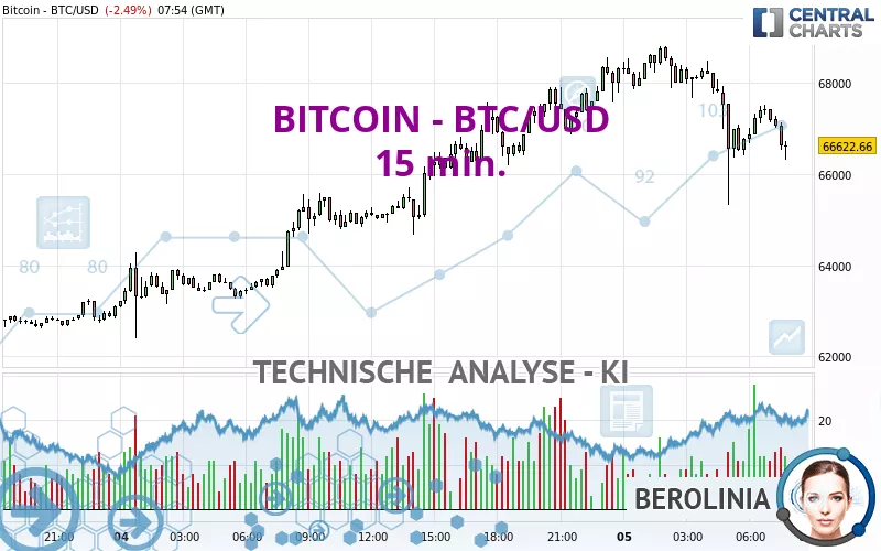 Convert 15 BTC to USD - Bitcoin to US Dollar Converter | CoinCodex