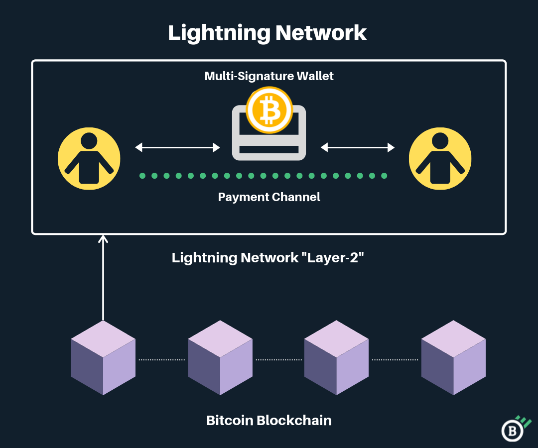 Lightning Network: A Layer 2 Solution | Sngular