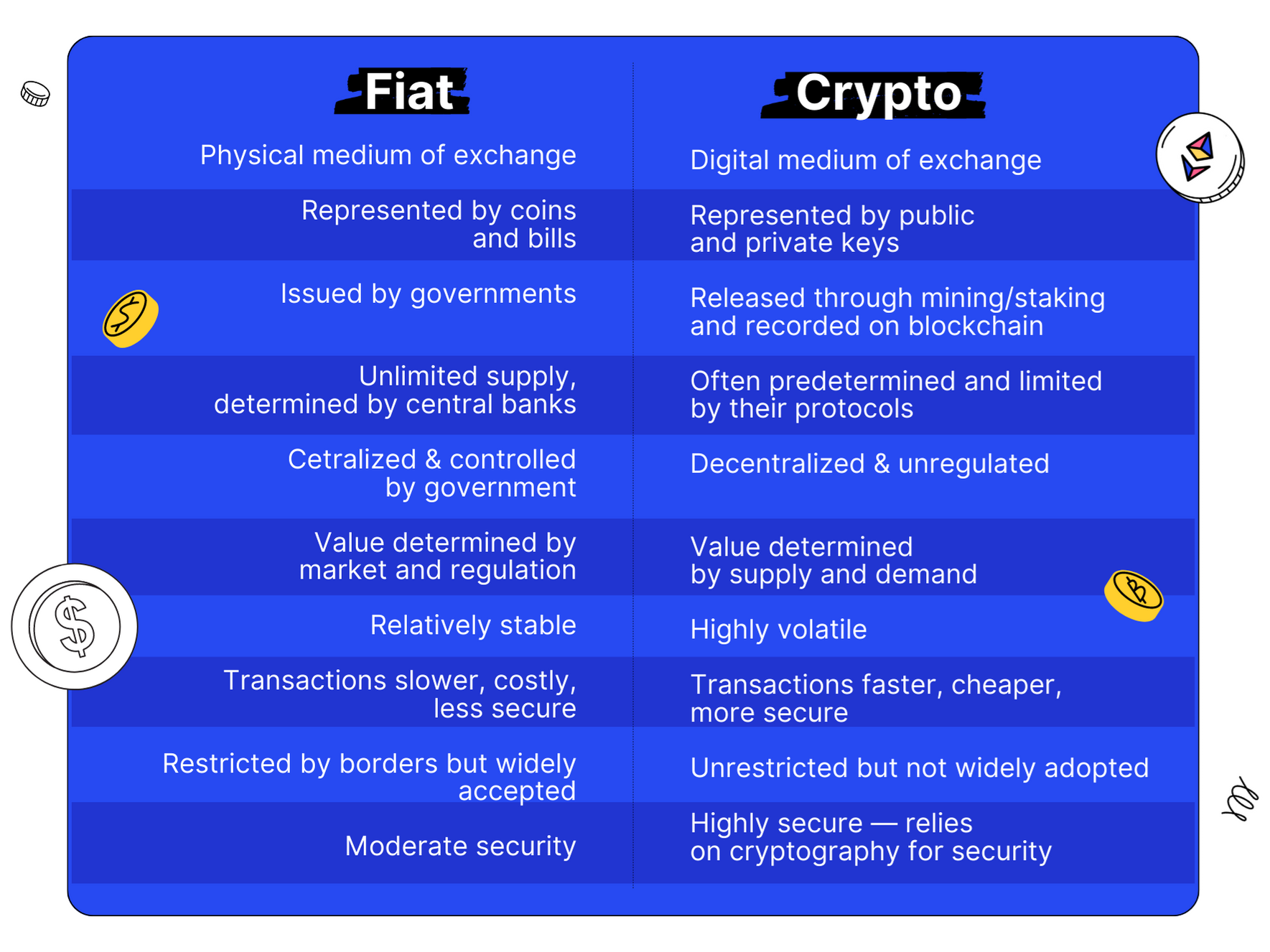 The Difference Between Fiat Currency and Cryptocurrency