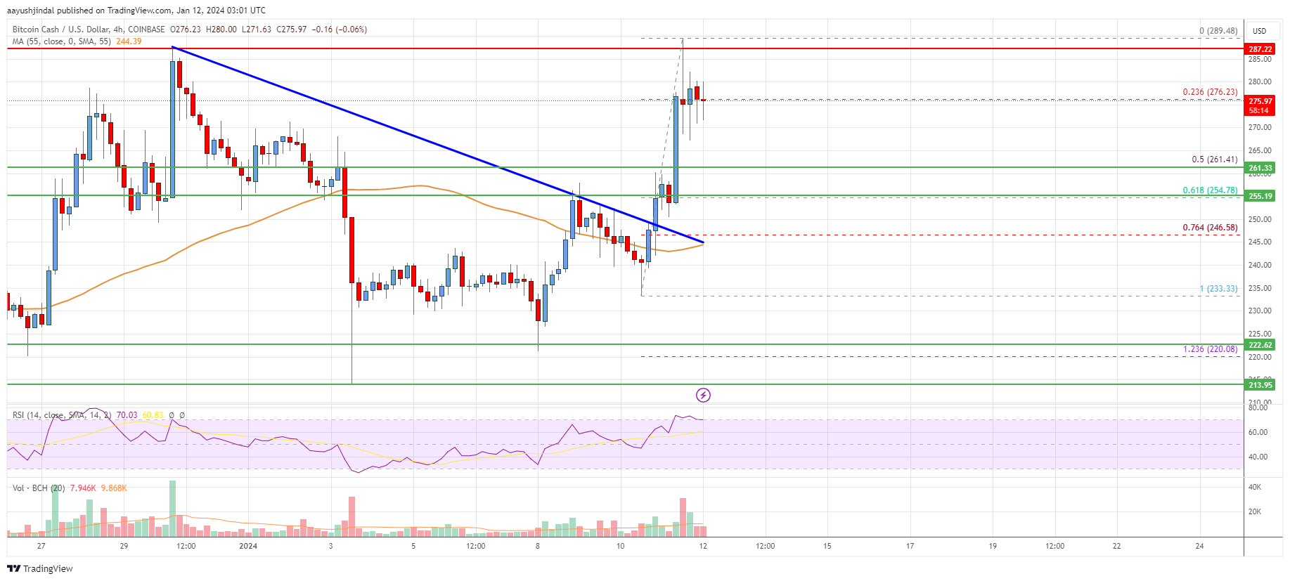 BCH USD - Bitcoin Cash Price Chart — TradingView