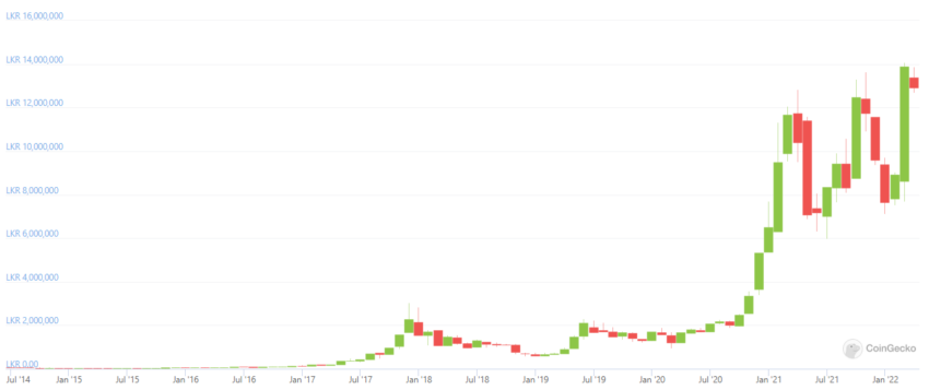 Convert Bitcoin to Sri Lankan Rupee | BTC to LKR currency converter - Valuta EX