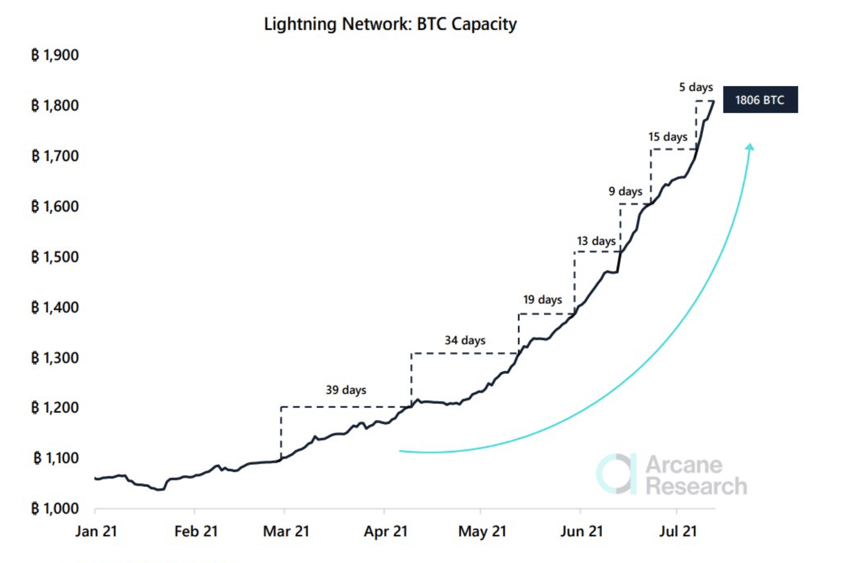 Bitcoin Price Prediction , , , - 