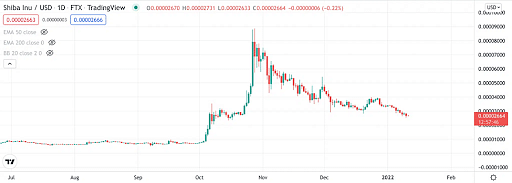 Shiba Inu Price Prediction , , - Forecast Analysis