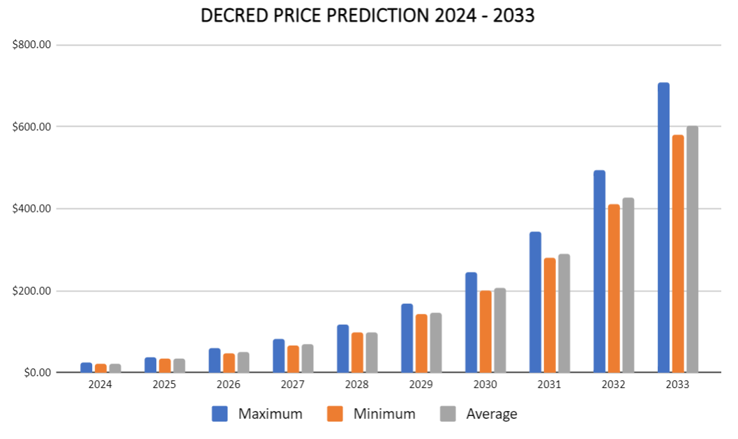 Decred Price Prediction up to $ by - DCR Forecast - 