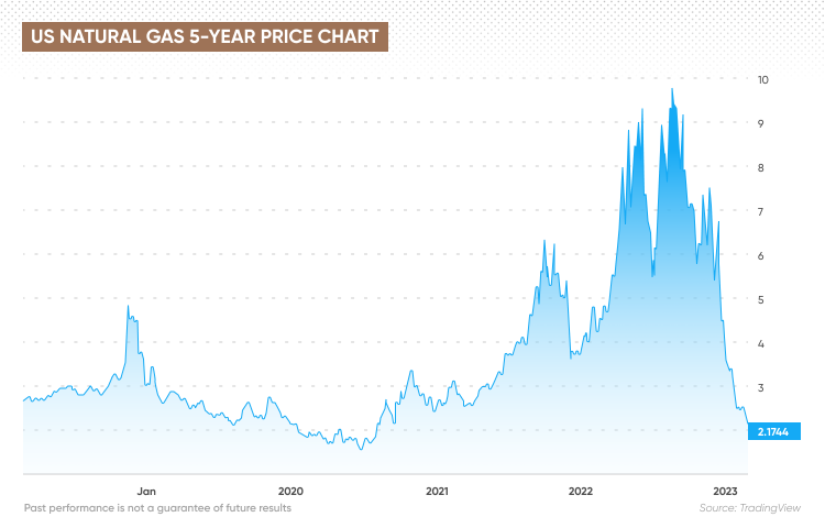 Gasoline - Price - Chart - Historical Data - News