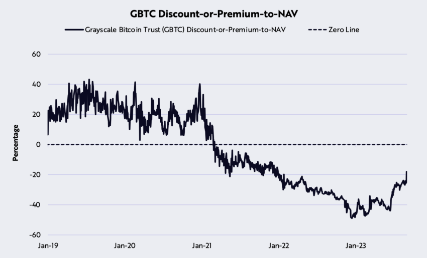 GBTC Net Asset Value