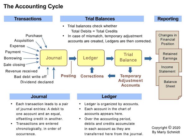 What is the Difference Between a General Ledger and a Trial Balance?