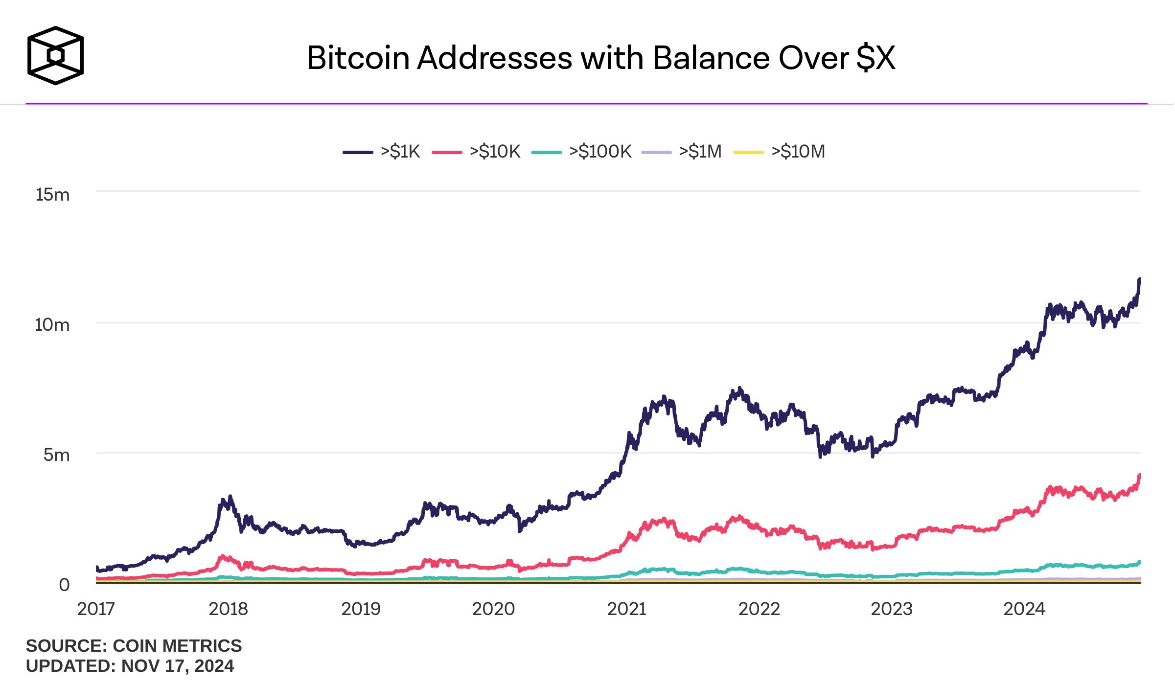 Top Richest Bitcoin Addresses and Bitcoin distribution