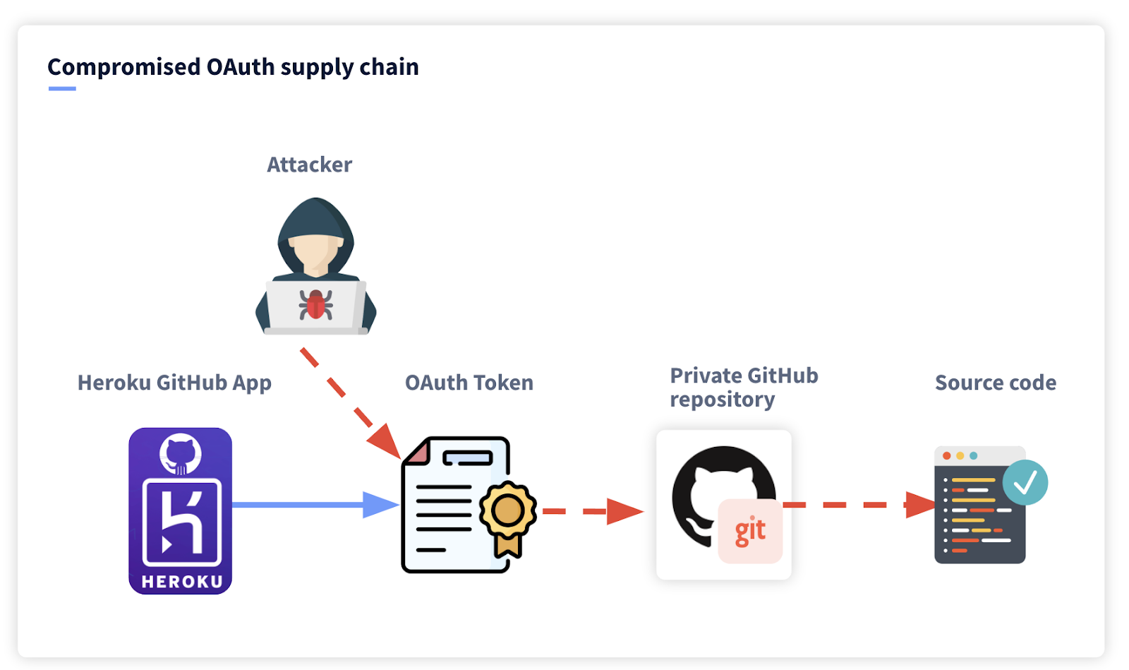 Authenticating to the REST API with an OAuth app - GitHub Docs