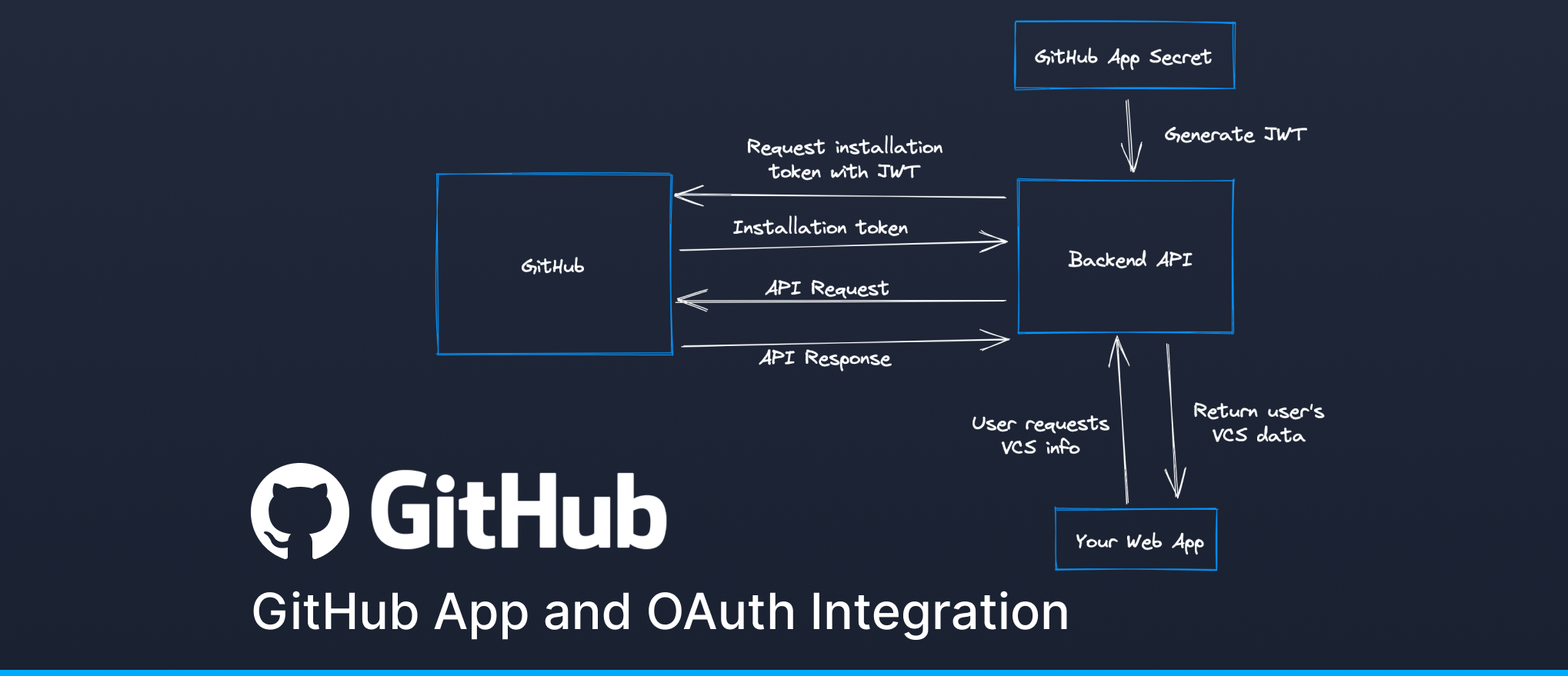 Scopes for OAuth apps - GitHub Docs