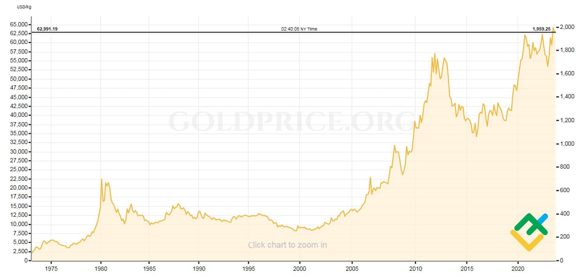 Gold Price Forecast | Allegiance Gold
