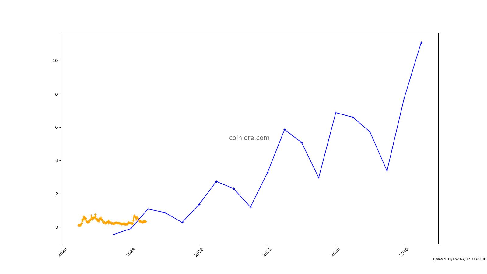 Golem Price Prediction , & - Is GLM a good Investment?